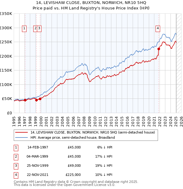 14, LEVISHAW CLOSE, BUXTON, NORWICH, NR10 5HQ: Price paid vs HM Land Registry's House Price Index