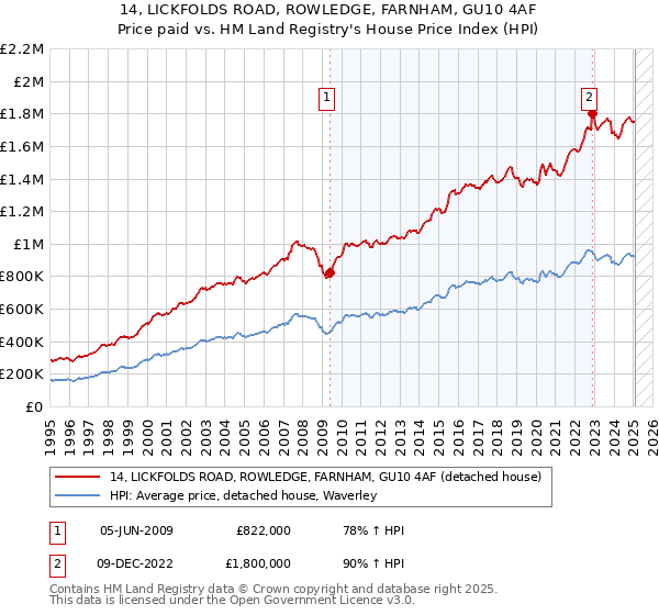 14, LICKFOLDS ROAD, ROWLEDGE, FARNHAM, GU10 4AF: Price paid vs HM Land Registry's House Price Index