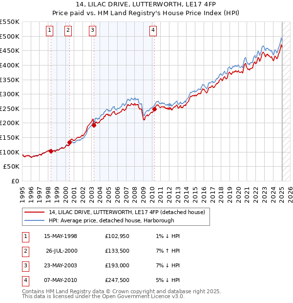 14, LILAC DRIVE, LUTTERWORTH, LE17 4FP: Price paid vs HM Land Registry's House Price Index