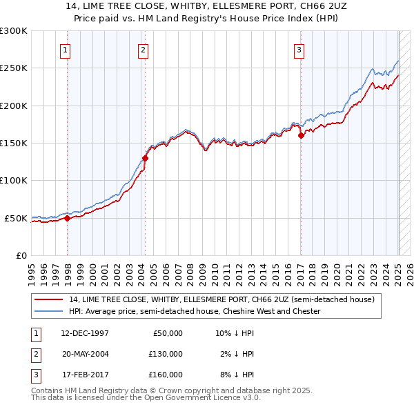 14, LIME TREE CLOSE, WHITBY, ELLESMERE PORT, CH66 2UZ: Price paid vs HM Land Registry's House Price Index