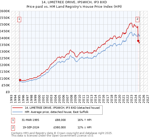 14, LIMETREE DRIVE, IPSWICH, IP3 8XD: Price paid vs HM Land Registry's House Price Index