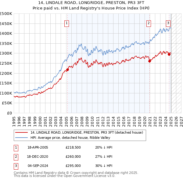 14, LINDALE ROAD, LONGRIDGE, PRESTON, PR3 3FT: Price paid vs HM Land Registry's House Price Index