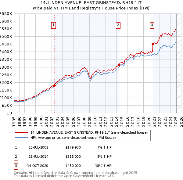 14, LINDEN AVENUE, EAST GRINSTEAD, RH19 1LT: Price paid vs HM Land Registry's House Price Index