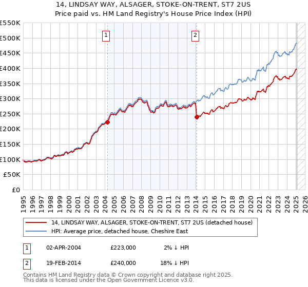 14, LINDSAY WAY, ALSAGER, STOKE-ON-TRENT, ST7 2US: Price paid vs HM Land Registry's House Price Index