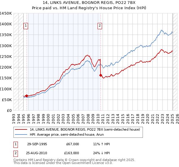 14, LINKS AVENUE, BOGNOR REGIS, PO22 7BX: Price paid vs HM Land Registry's House Price Index