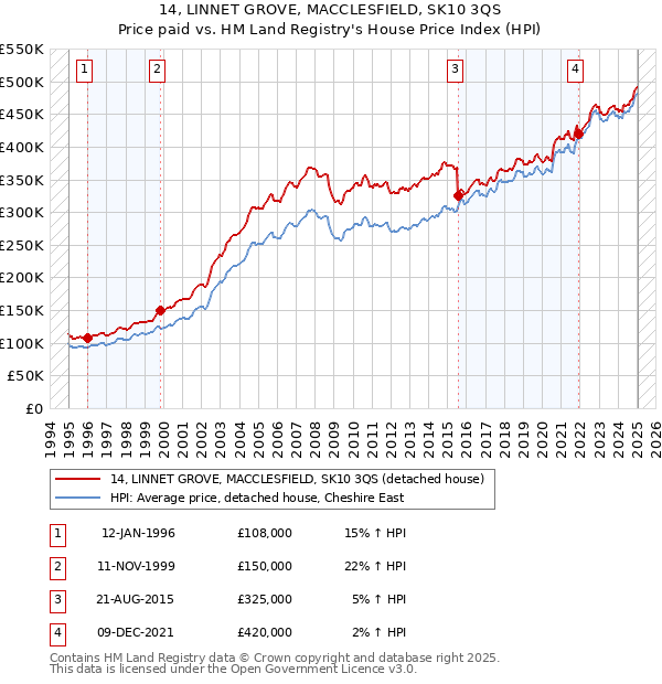 14, LINNET GROVE, MACCLESFIELD, SK10 3QS: Price paid vs HM Land Registry's House Price Index