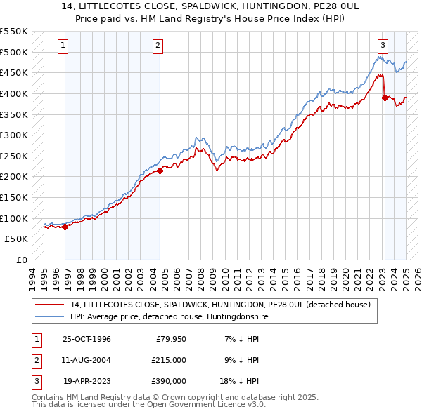 14, LITTLECOTES CLOSE, SPALDWICK, HUNTINGDON, PE28 0UL: Price paid vs HM Land Registry's House Price Index