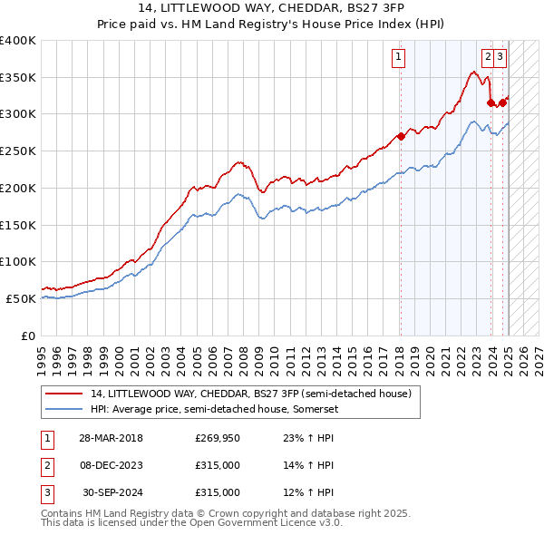 14, LITTLEWOOD WAY, CHEDDAR, BS27 3FP: Price paid vs HM Land Registry's House Price Index