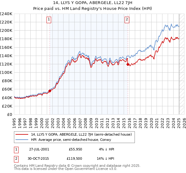 14, LLYS Y GOPA, ABERGELE, LL22 7JH: Price paid vs HM Land Registry's House Price Index