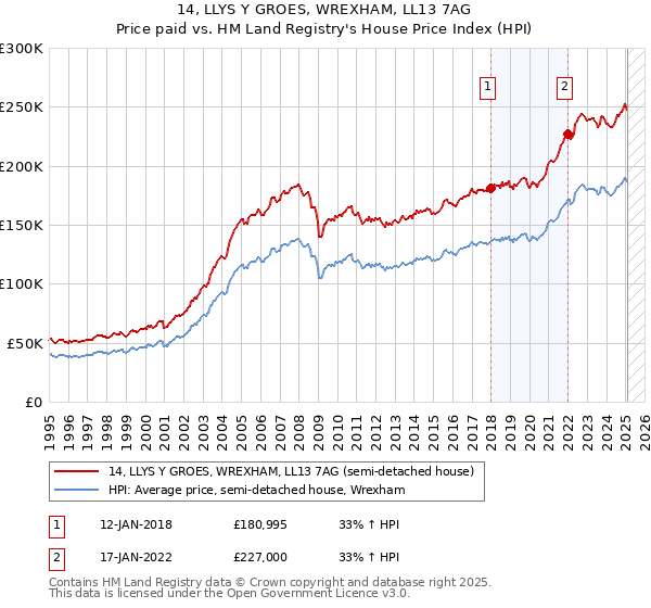 14, LLYS Y GROES, WREXHAM, LL13 7AG: Price paid vs HM Land Registry's House Price Index
