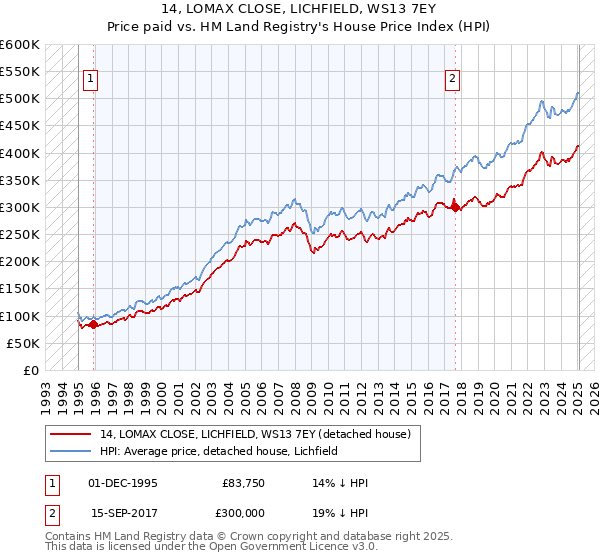 14, LOMAX CLOSE, LICHFIELD, WS13 7EY: Price paid vs HM Land Registry's House Price Index