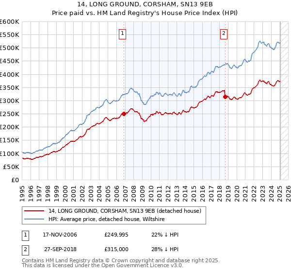 14, LONG GROUND, CORSHAM, SN13 9EB: Price paid vs HM Land Registry's House Price Index