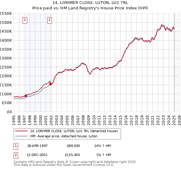 14, LORIMER CLOSE, LUTON, LU2 7RL: Price paid vs HM Land Registry's House Price Index