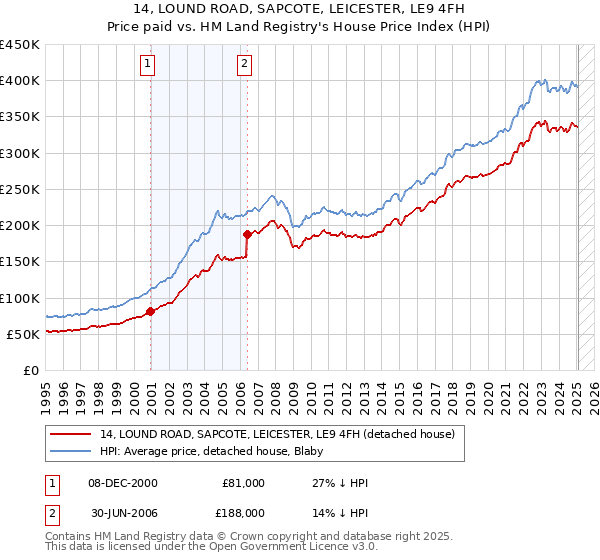 14, LOUND ROAD, SAPCOTE, LEICESTER, LE9 4FH: Price paid vs HM Land Registry's House Price Index