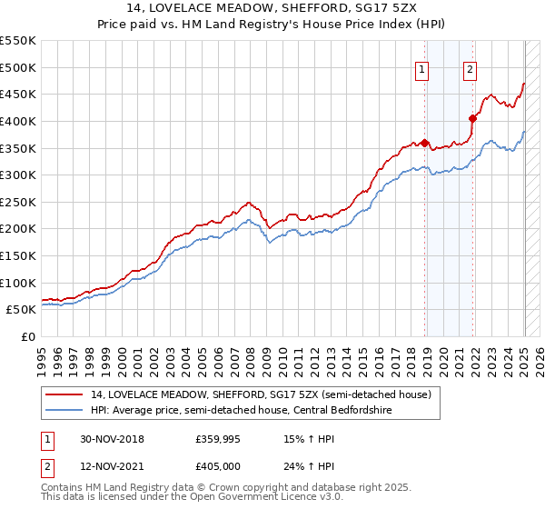 14, LOVELACE MEADOW, SHEFFORD, SG17 5ZX: Price paid vs HM Land Registry's House Price Index
