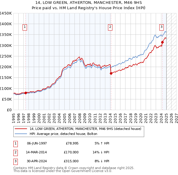 14, LOW GREEN, ATHERTON, MANCHESTER, M46 9HS: Price paid vs HM Land Registry's House Price Index