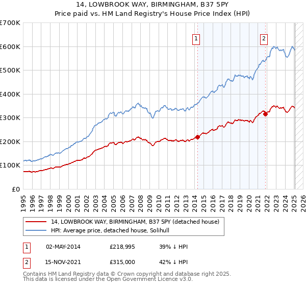 14, LOWBROOK WAY, BIRMINGHAM, B37 5PY: Price paid vs HM Land Registry's House Price Index