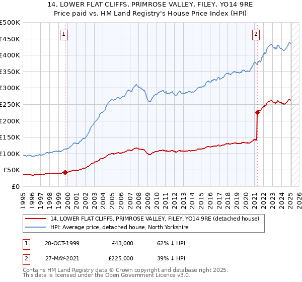 14, LOWER FLAT CLIFFS, PRIMROSE VALLEY, FILEY, YO14 9RE: Price paid vs HM Land Registry's House Price Index