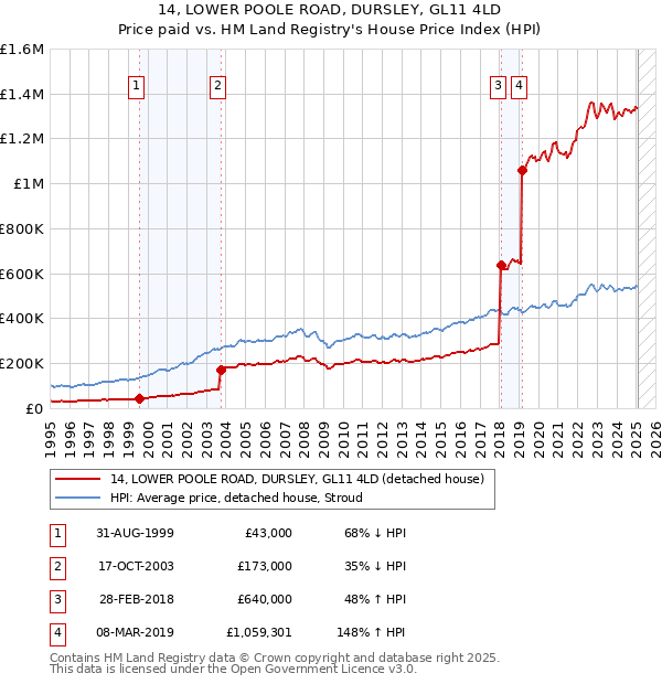 14, LOWER POOLE ROAD, DURSLEY, GL11 4LD: Price paid vs HM Land Registry's House Price Index