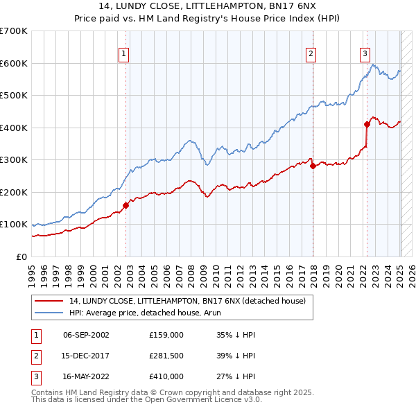 14, LUNDY CLOSE, LITTLEHAMPTON, BN17 6NX: Price paid vs HM Land Registry's House Price Index