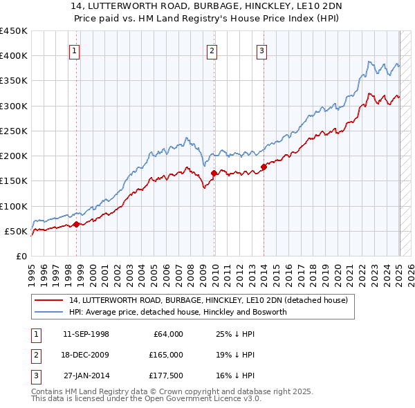 14, LUTTERWORTH ROAD, BURBAGE, HINCKLEY, LE10 2DN: Price paid vs HM Land Registry's House Price Index