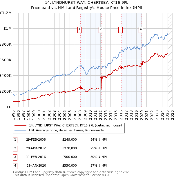 14, LYNDHURST WAY, CHERTSEY, KT16 9PL: Price paid vs HM Land Registry's House Price Index