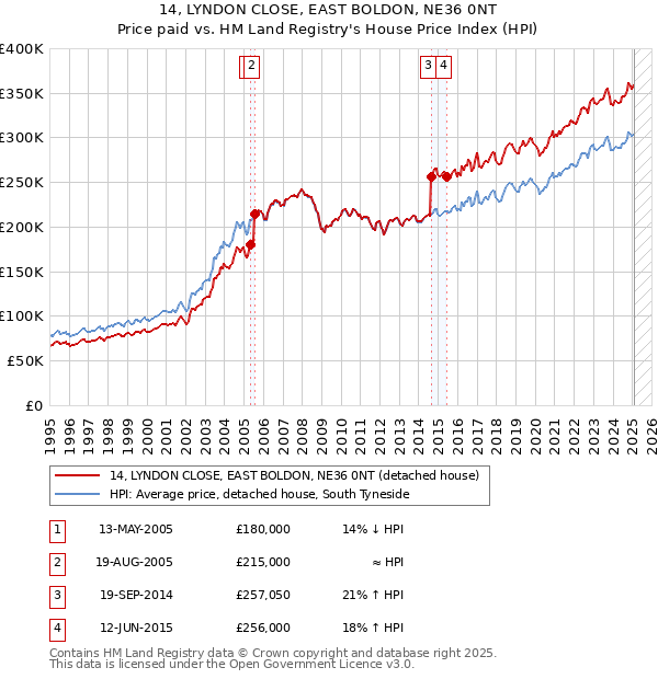 14, LYNDON CLOSE, EAST BOLDON, NE36 0NT: Price paid vs HM Land Registry's House Price Index