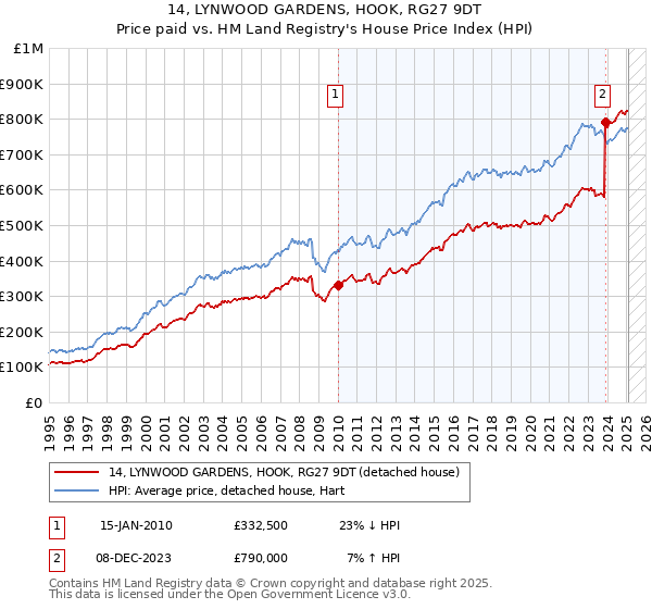 14, LYNWOOD GARDENS, HOOK, RG27 9DT: Price paid vs HM Land Registry's House Price Index