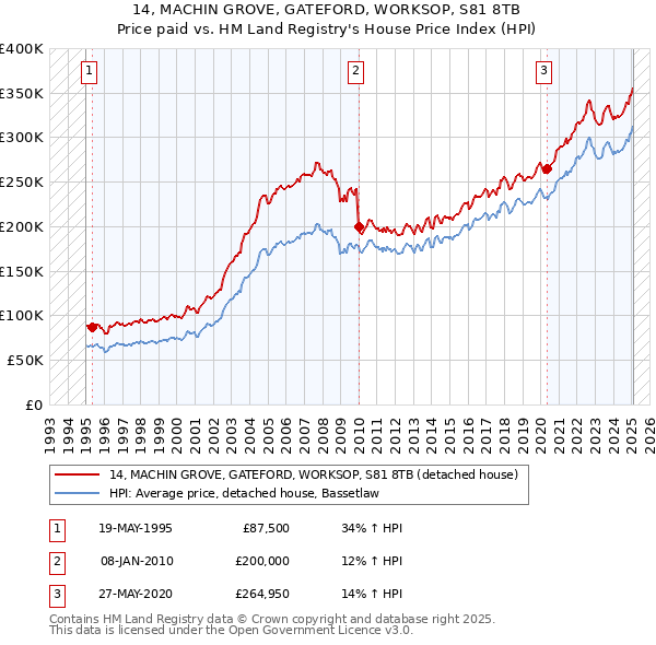 14, MACHIN GROVE, GATEFORD, WORKSOP, S81 8TB: Price paid vs HM Land Registry's House Price Index