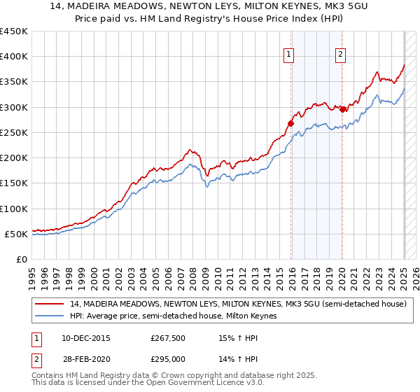 14, MADEIRA MEADOWS, NEWTON LEYS, MILTON KEYNES, MK3 5GU: Price paid vs HM Land Registry's House Price Index