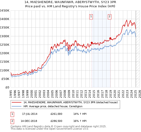 14, MAESHENDRE, WAUNFAWR, ABERYSTWYTH, SY23 3PR: Price paid vs HM Land Registry's House Price Index