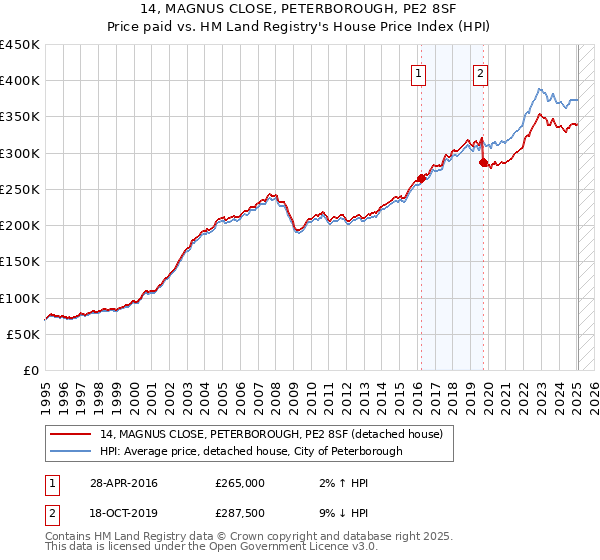 14, MAGNUS CLOSE, PETERBOROUGH, PE2 8SF: Price paid vs HM Land Registry's House Price Index