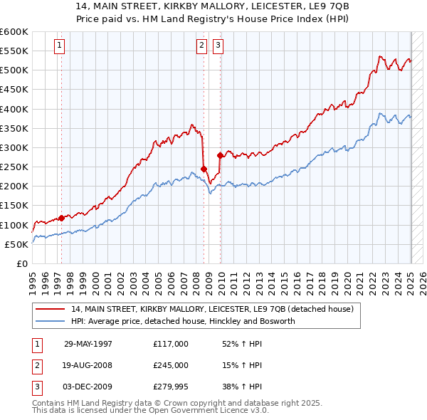14, MAIN STREET, KIRKBY MALLORY, LEICESTER, LE9 7QB: Price paid vs HM Land Registry's House Price Index
