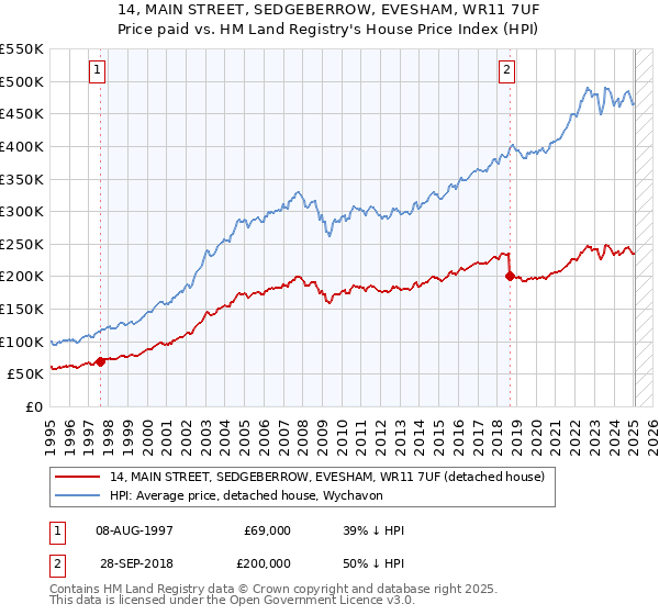 14, MAIN STREET, SEDGEBERROW, EVESHAM, WR11 7UF: Price paid vs HM Land Registry's House Price Index