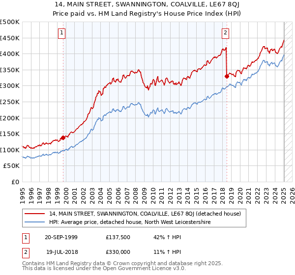 14, MAIN STREET, SWANNINGTON, COALVILLE, LE67 8QJ: Price paid vs HM Land Registry's House Price Index