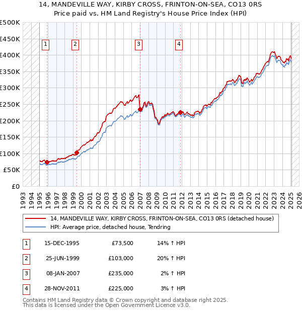 14, MANDEVILLE WAY, KIRBY CROSS, FRINTON-ON-SEA, CO13 0RS: Price paid vs HM Land Registry's House Price Index