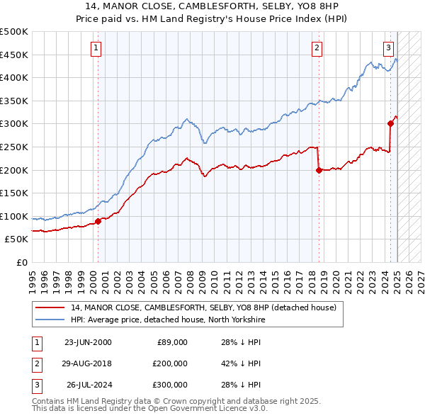 14, MANOR CLOSE, CAMBLESFORTH, SELBY, YO8 8HP: Price paid vs HM Land Registry's House Price Index