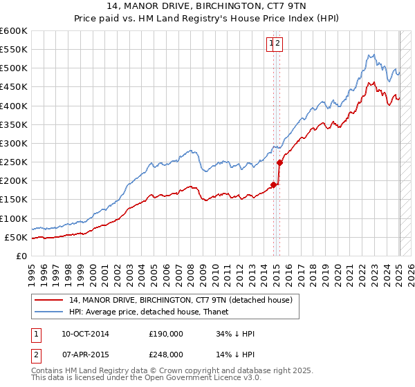 14, MANOR DRIVE, BIRCHINGTON, CT7 9TN: Price paid vs HM Land Registry's House Price Index