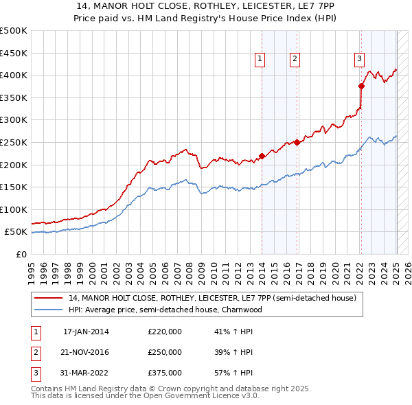 14, MANOR HOLT CLOSE, ROTHLEY, LEICESTER, LE7 7PP: Price paid vs HM Land Registry's House Price Index