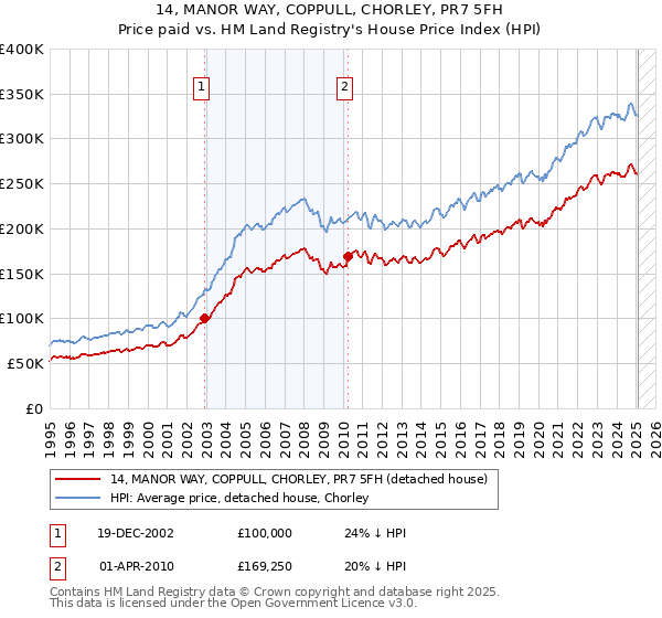 14, MANOR WAY, COPPULL, CHORLEY, PR7 5FH: Price paid vs HM Land Registry's House Price Index