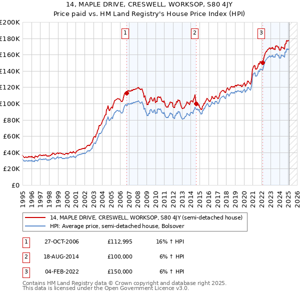 14, MAPLE DRIVE, CRESWELL, WORKSOP, S80 4JY: Price paid vs HM Land Registry's House Price Index
