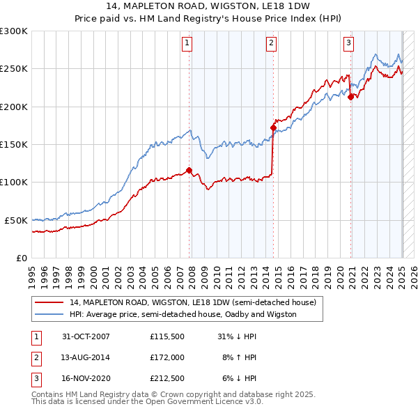 14, MAPLETON ROAD, WIGSTON, LE18 1DW: Price paid vs HM Land Registry's House Price Index