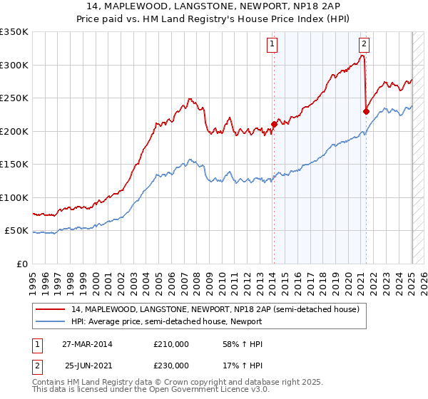 14, MAPLEWOOD, LANGSTONE, NEWPORT, NP18 2AP: Price paid vs HM Land Registry's House Price Index