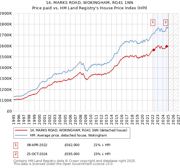 14, MARKS ROAD, WOKINGHAM, RG41 1NN: Price paid vs HM Land Registry's House Price Index