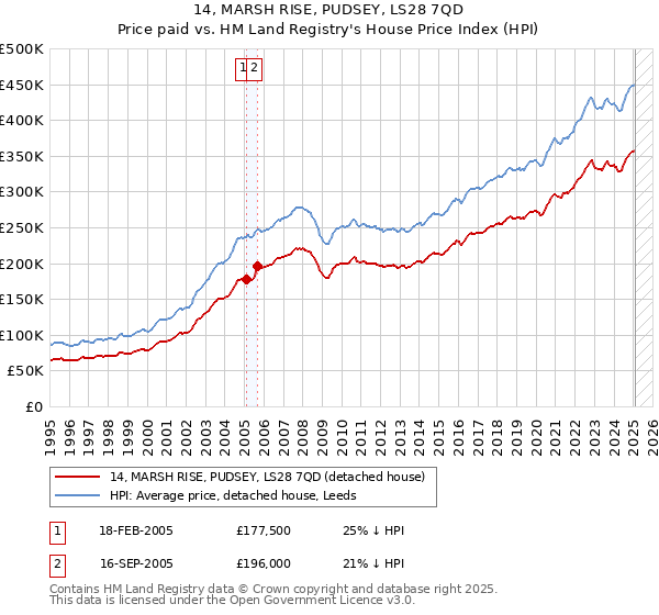 14, MARSH RISE, PUDSEY, LS28 7QD: Price paid vs HM Land Registry's House Price Index