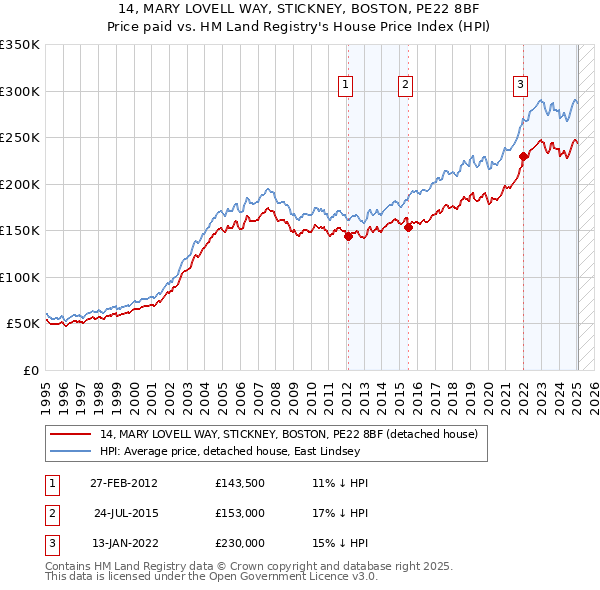 14, MARY LOVELL WAY, STICKNEY, BOSTON, PE22 8BF: Price paid vs HM Land Registry's House Price Index