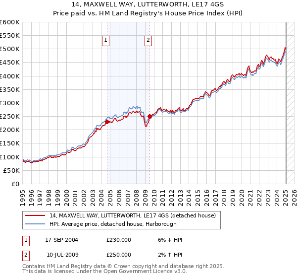 14, MAXWELL WAY, LUTTERWORTH, LE17 4GS: Price paid vs HM Land Registry's House Price Index
