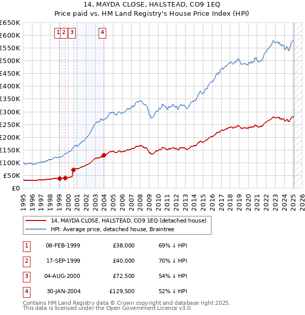 14, MAYDA CLOSE, HALSTEAD, CO9 1EQ: Price paid vs HM Land Registry's House Price Index
