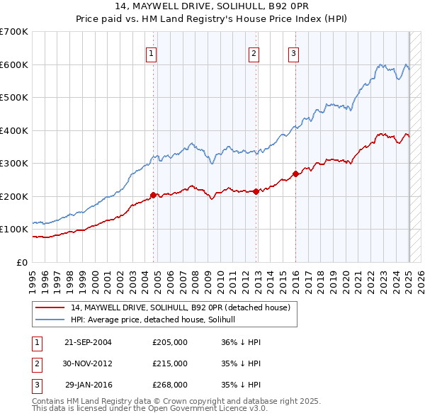 14, MAYWELL DRIVE, SOLIHULL, B92 0PR: Price paid vs HM Land Registry's House Price Index