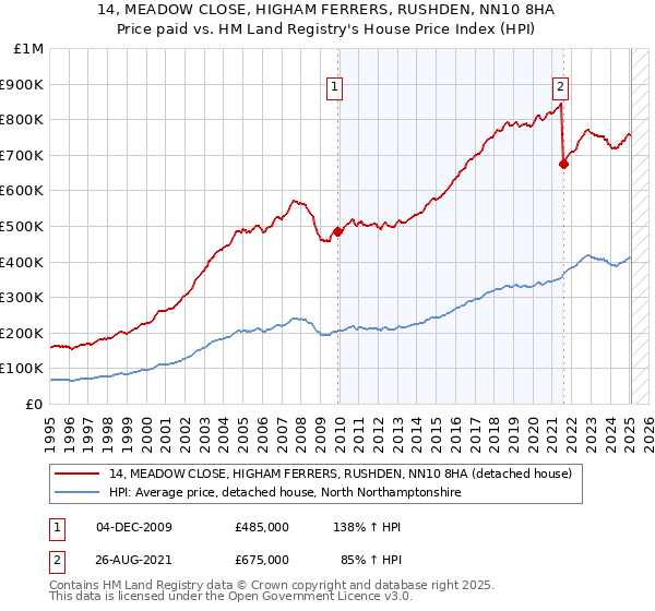 14, MEADOW CLOSE, HIGHAM FERRERS, RUSHDEN, NN10 8HA: Price paid vs HM Land Registry's House Price Index